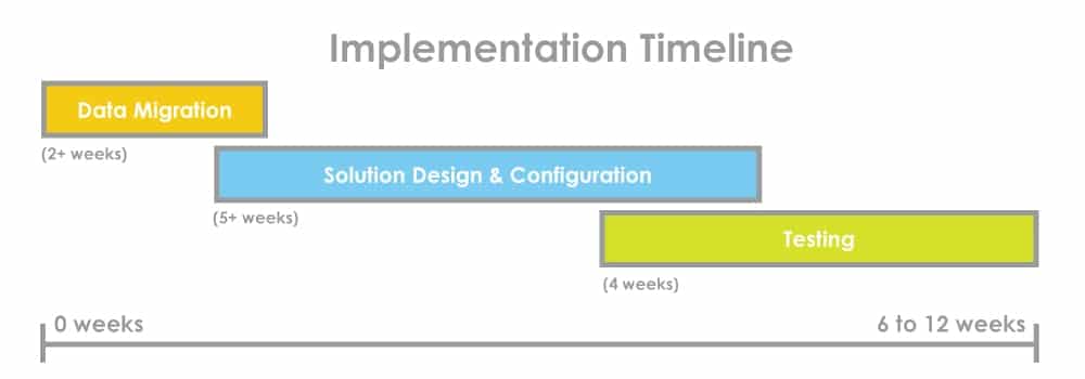 An info graphic of Encompass EnTrust EDI implementation timeline