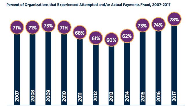 an infographic illustrating the prevalence of payments fraud experience by businesses with insufficient payment controls best practices.