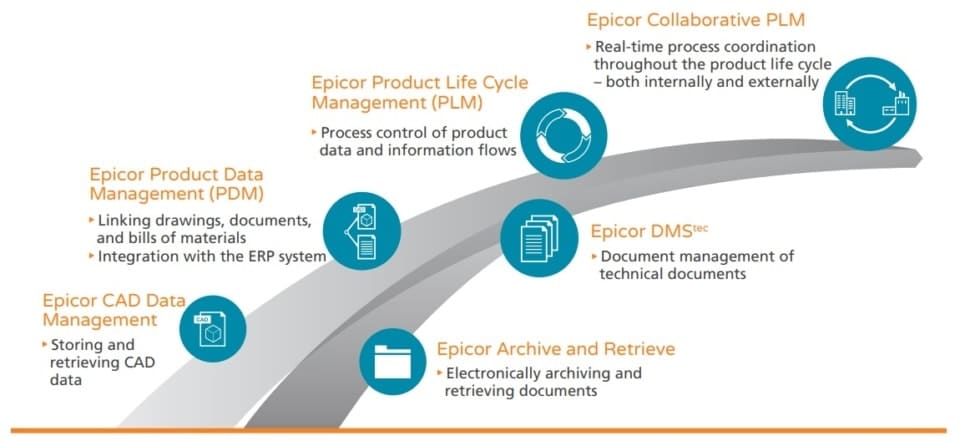An image of epicor erp software for aerospace and defense manufacturers product lifecycle management
