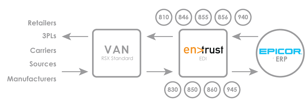 an infographic of encompass EDI implementation methodology