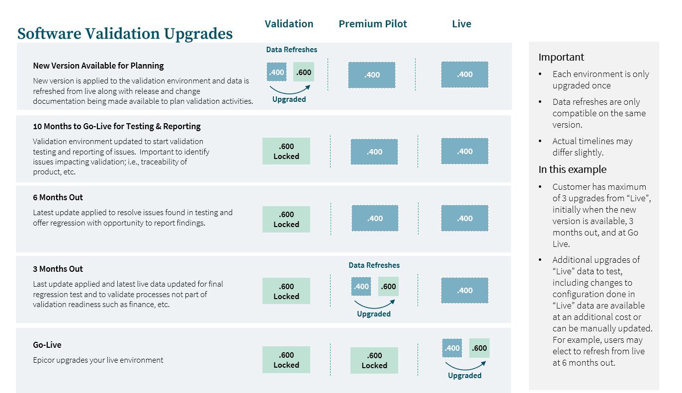 Epicor ERP Cloud Validation Bundle for life science and medical device manufacturing upgrades